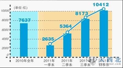 我国商业银行全年累计净利润达10412亿