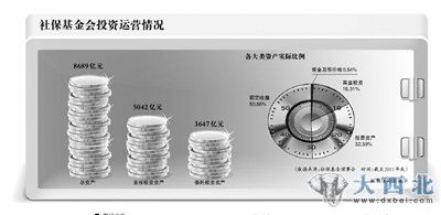 社保基金会称千亿养老金主投债市和银行存款