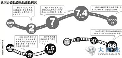 我国公路铁路地铁建设概况