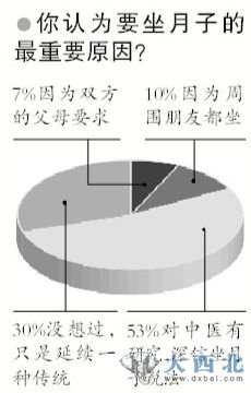 新京报调查近百名产妇坐月子最重要原因