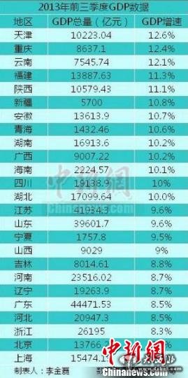 25省区市前三季度GDP之和超全国总量天津增速居首