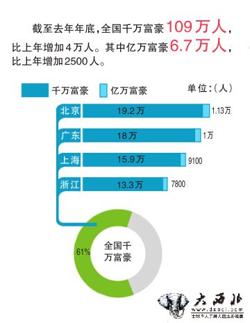 新疆1年增加100 个千万富豪 到去年年底有3400名千万富豪其中270名亿万富豪