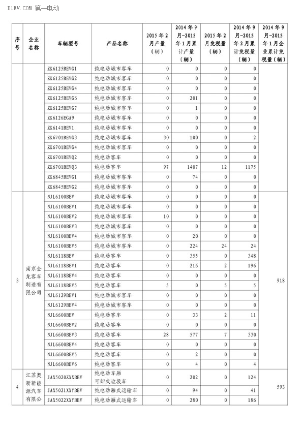 工信部公布，2月办理免征车购税手续新能源汽车3421辆，2014年9月-2015年2月，累计免购置税数量比亚迪居首，各城市中上海第一