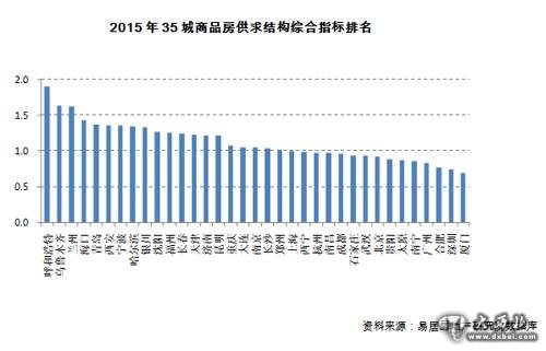 2015年买房风险最大的3个城市 兰州第三