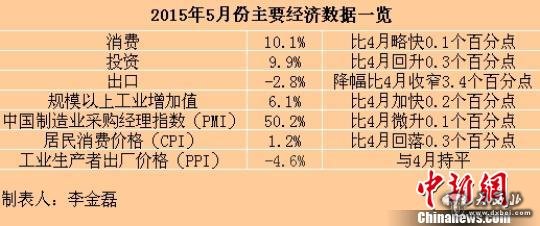 5月多项经济数据回暖专家预计三季度经济或企稳