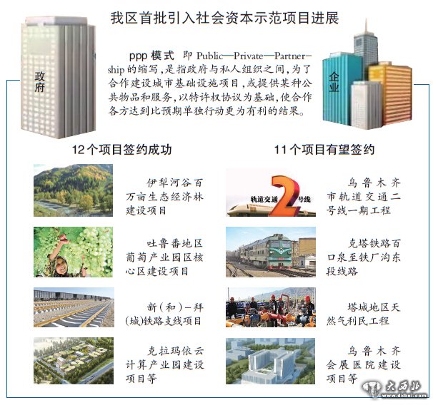 新疆首批12个PPP项目引来民资20亿 乌市轨交二号线等11个项目有望签约引入社会资本