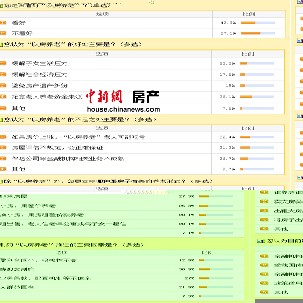 以房养老调查:三成网友担心房子升值老人会吃亏