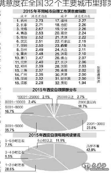 西安白领薪酬四成不足3000元 不给休年假零投诉