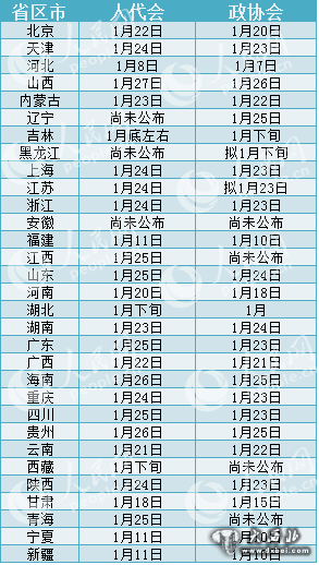 (资料来源于各省日报及人大、政协网站，内容截至1月4日，实际时间以当地会议召开时间为准。制表 马丽娅)