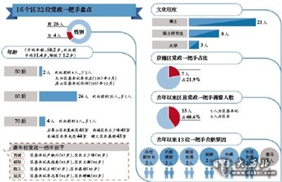 北京去年以来一半区长易人“70后”增1人