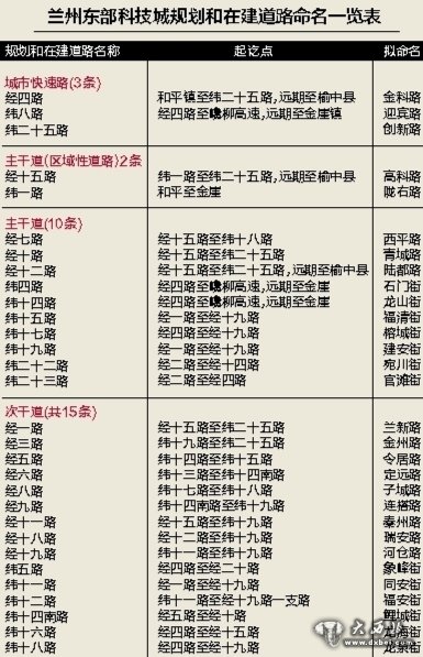 记者从兰州市民政局获悉，该局拟对兰州东部科技城规划和在建30条道路进行命名