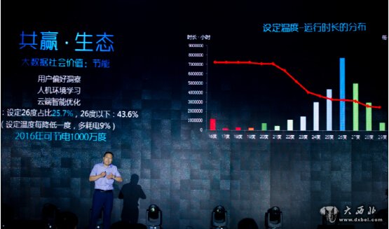 海尔空调试点智慧节能 广东家庭日均节电136度