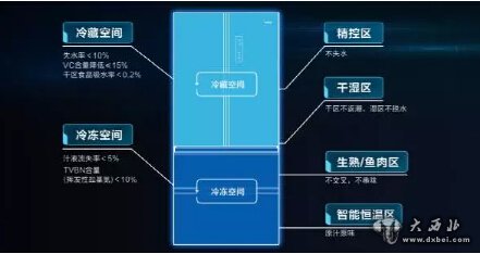 双11“剁手”？海尔冰箱偏要让你“省钱”