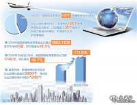 我国新设46个跨境电商