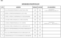 教育部拟同意33所独立