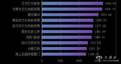 全国第一！兰州市文旅